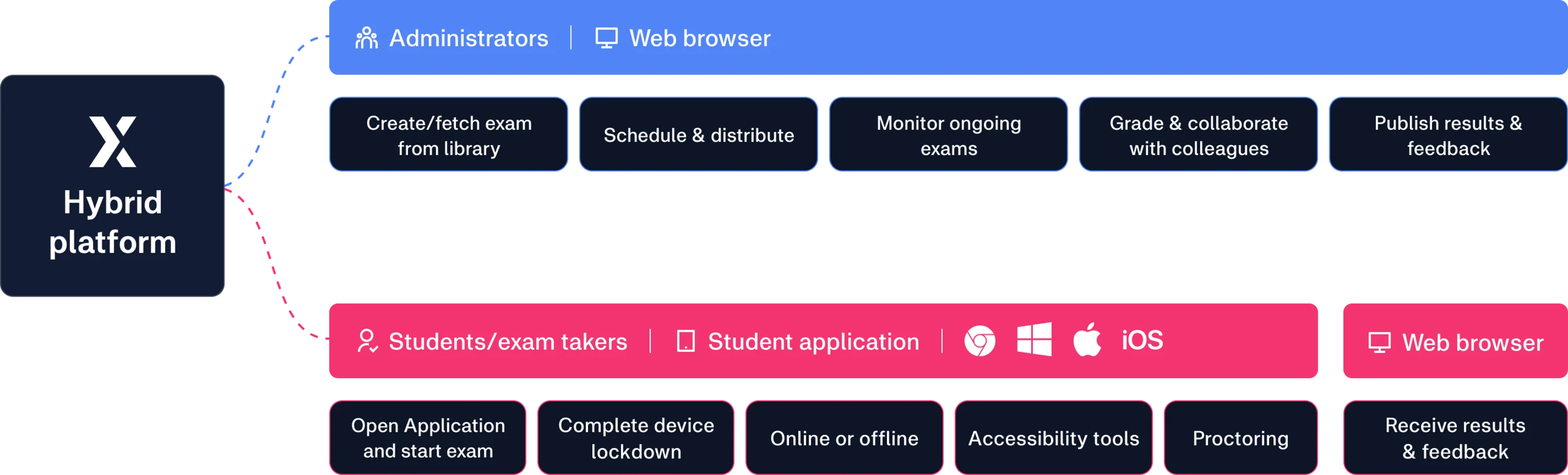 Digiexam platform workflow showing how administrators and students interact with the hybrid platform
