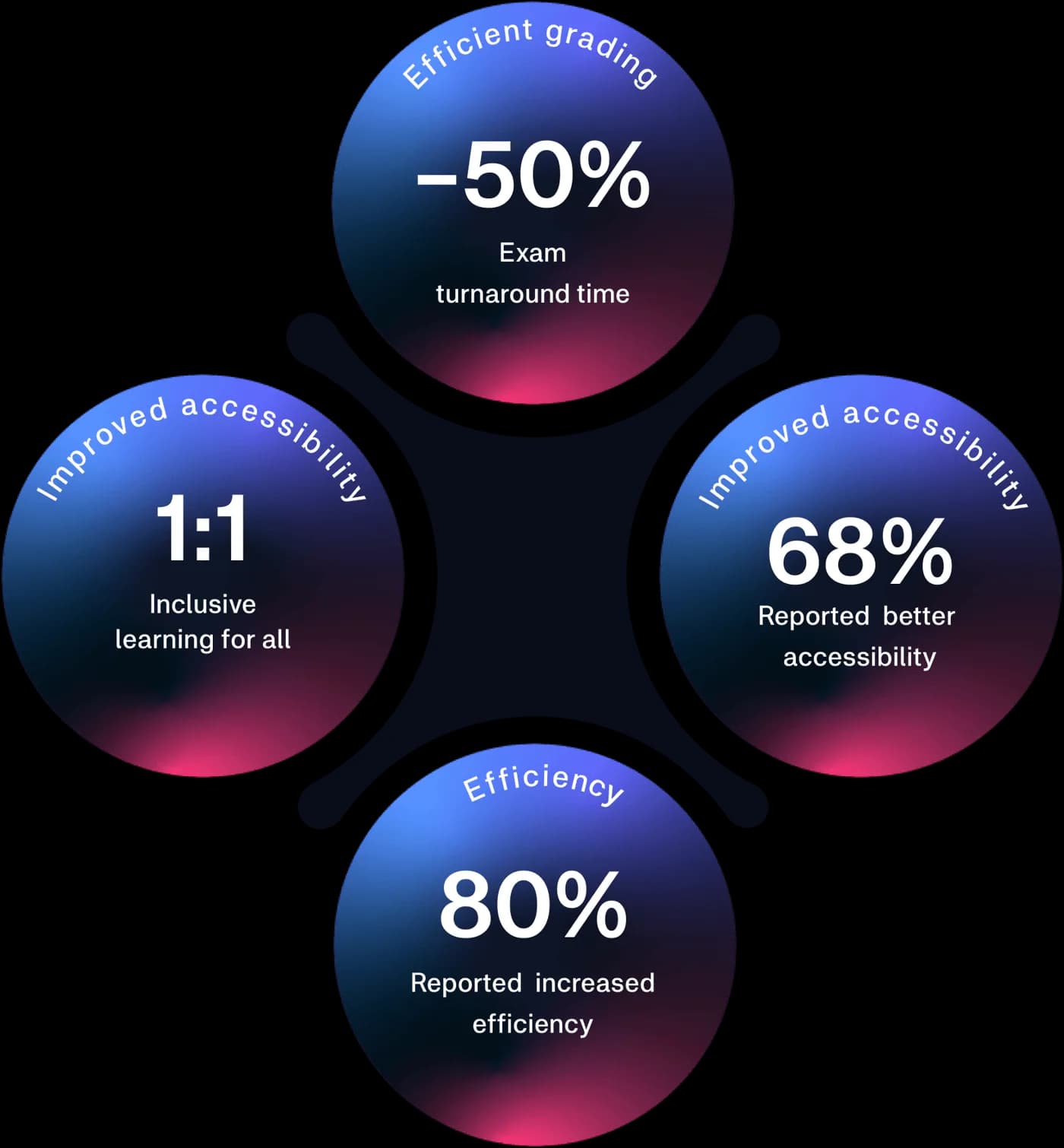 Benefits of digital exams showing statistics