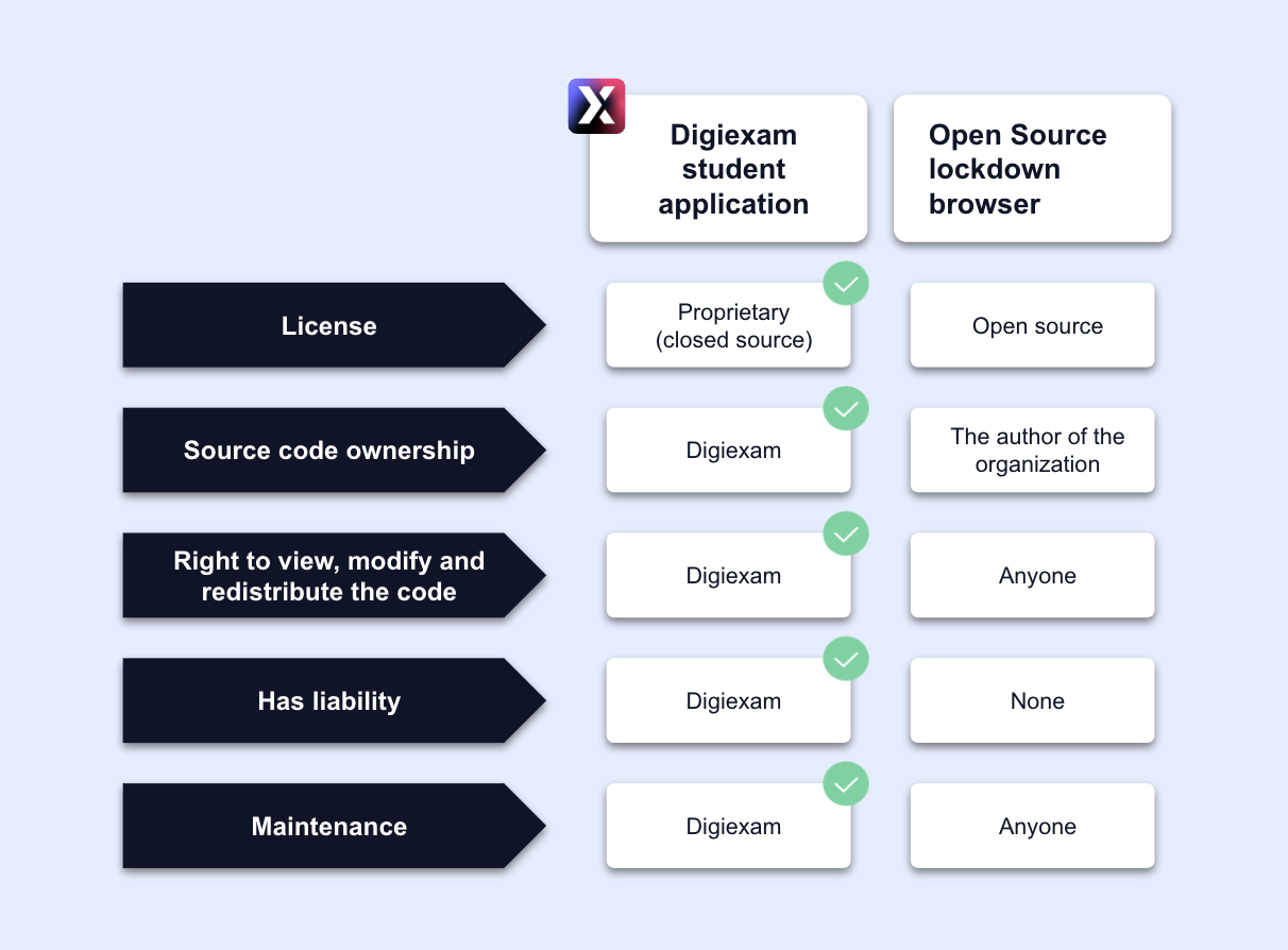 digiexam vs open source lockdown browser